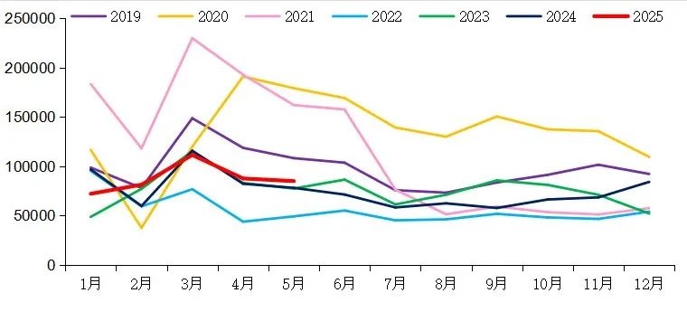 【重卡新聞】5月重卡銷(xiāo)8.5萬(wàn)輛！實(shí)現(xiàn)“兩連漲”！